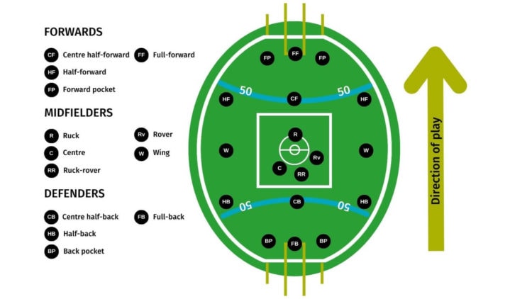 AUSTRALIAN FOOTBALL field setup