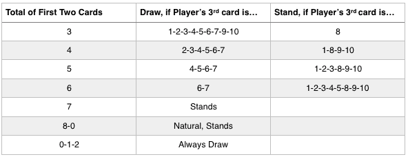 Baccarat 3rd card table
